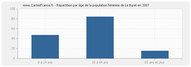 Répartition par âge de la population féminine de Le Buret en 2007